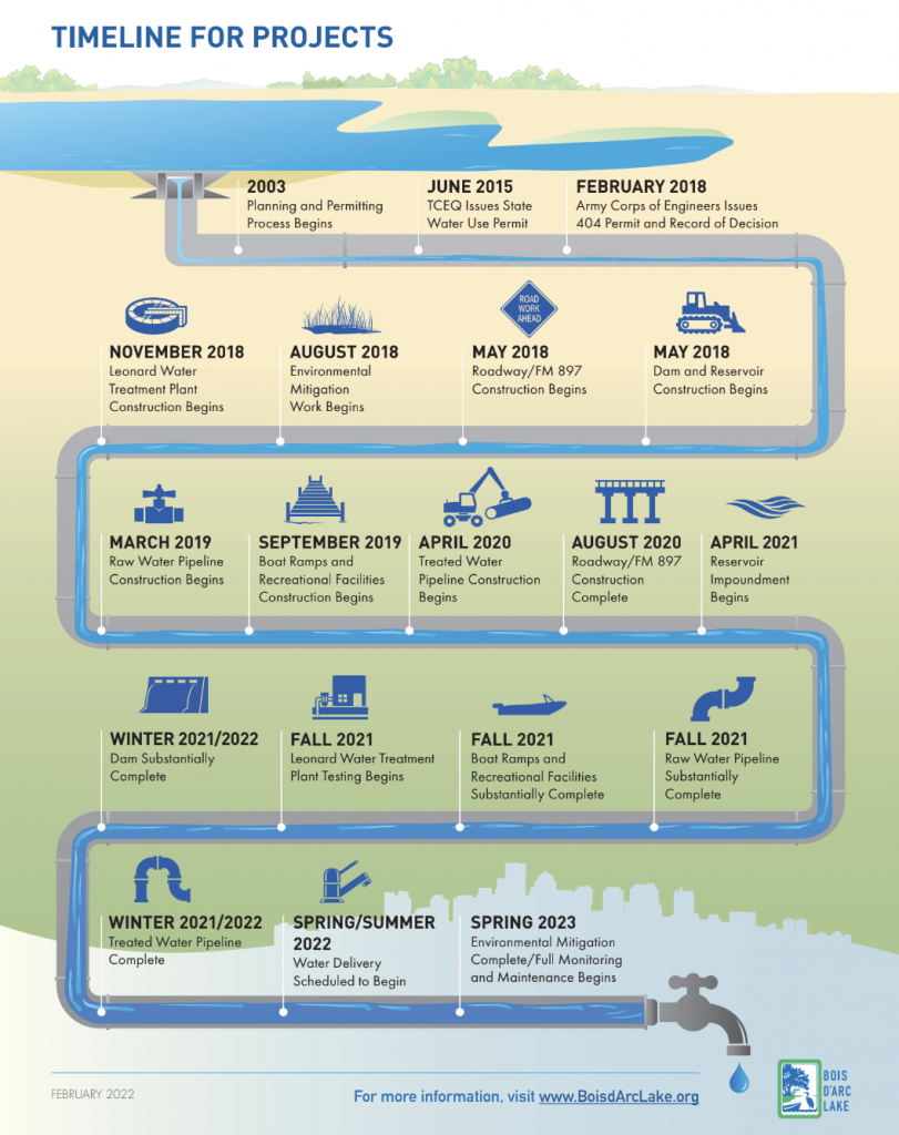 Bois d'Arc Lake Timeline Example